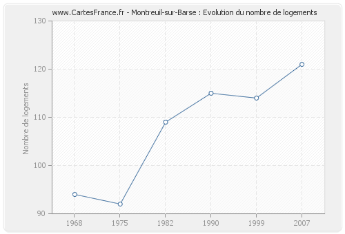 Montreuil-sur-Barse : Evolution du nombre de logements