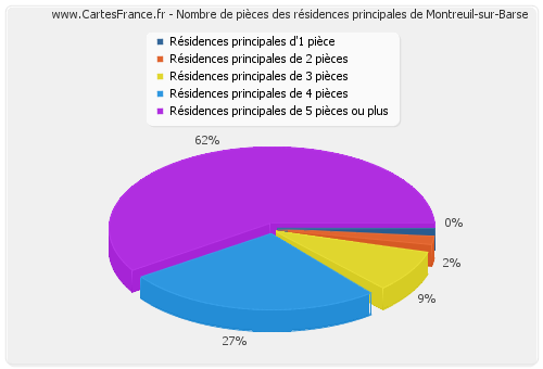 Nombre de pièces des résidences principales de Montreuil-sur-Barse