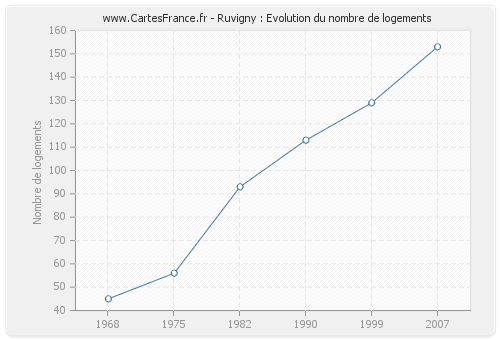 Ruvigny : Evolution du nombre de logements