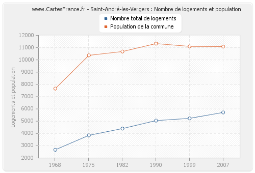 Saint-André-les-Vergers : Nombre de logements et population