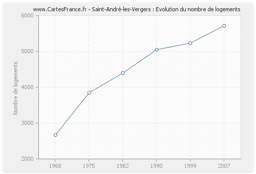 Saint-André-les-Vergers : Evolution du nombre de logements