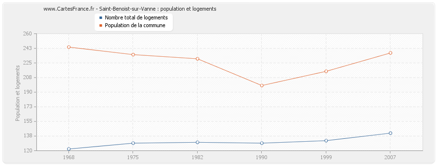 Saint-Benoist-sur-Vanne : population et logements