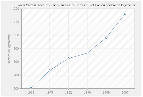 Saint-Parres-aux-Tertres : Evolution du nombre de logements