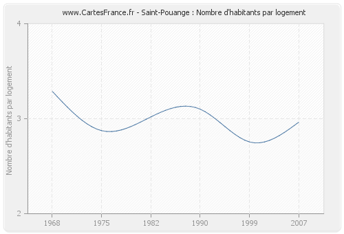 Saint-Pouange : Nombre d'habitants par logement