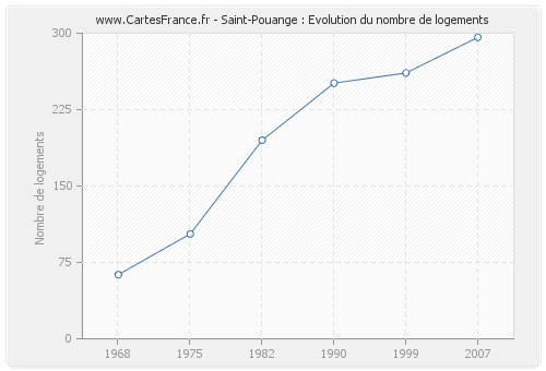Saint-Pouange : Evolution du nombre de logements