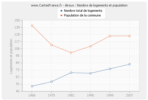 Airoux : Nombre de logements et population