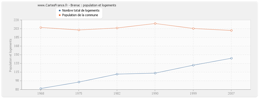 Brenac : population et logements