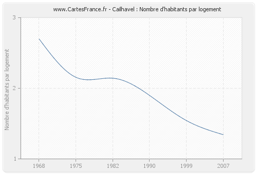 Cailhavel : Nombre d'habitants par logement