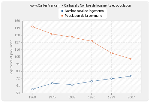 Cailhavel : Nombre de logements et population