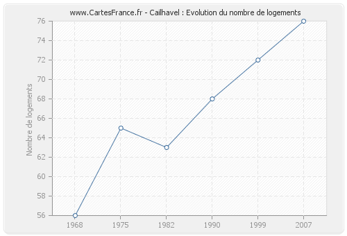 Cailhavel : Evolution du nombre de logements