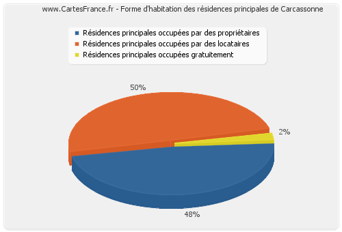 Forme d'habitation des résidences principales de Carcassonne