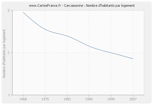 Carcassonne : Nombre d'habitants par logement
