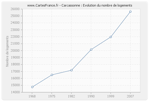 Carcassonne : Evolution du nombre de logements