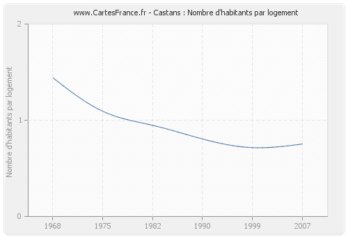 Castans : Nombre d'habitants par logement