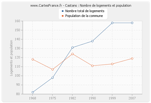 Castans : Nombre de logements et population