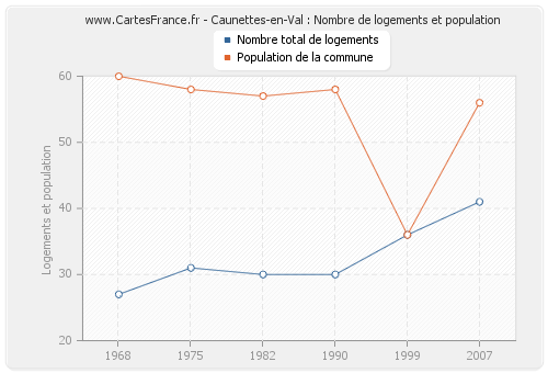Caunettes-en-Val : Nombre de logements et population