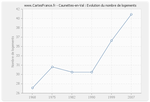 Caunettes-en-Val : Evolution du nombre de logements