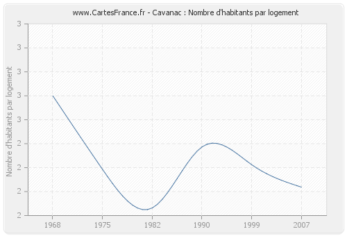 Cavanac : Nombre d'habitants par logement