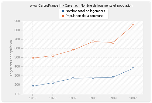 Cavanac : Nombre de logements et population