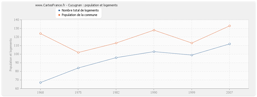 Cucugnan : population et logements