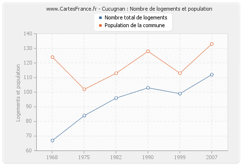 Cucugnan : Nombre de logements et population