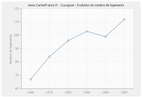Cucugnan : Evolution du nombre de logements
