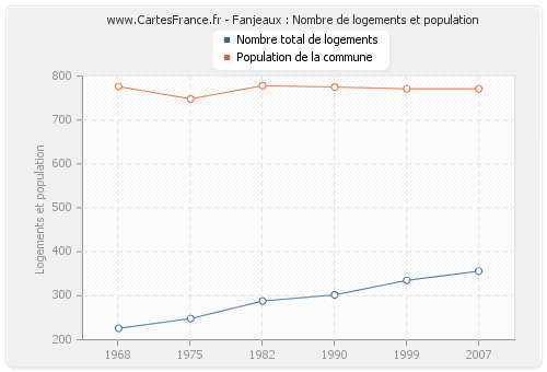 Fanjeaux : Nombre de logements et population