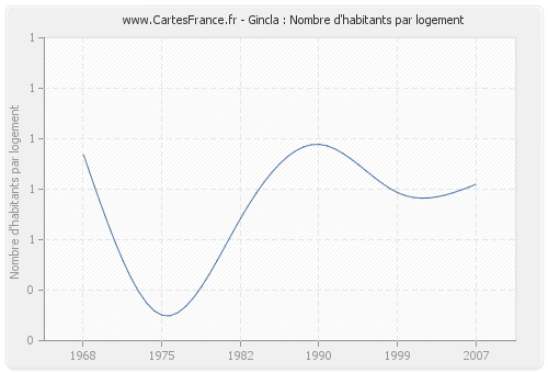 Gincla : Nombre d'habitants par logement