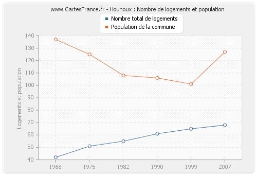 Hounoux : Nombre de logements et population