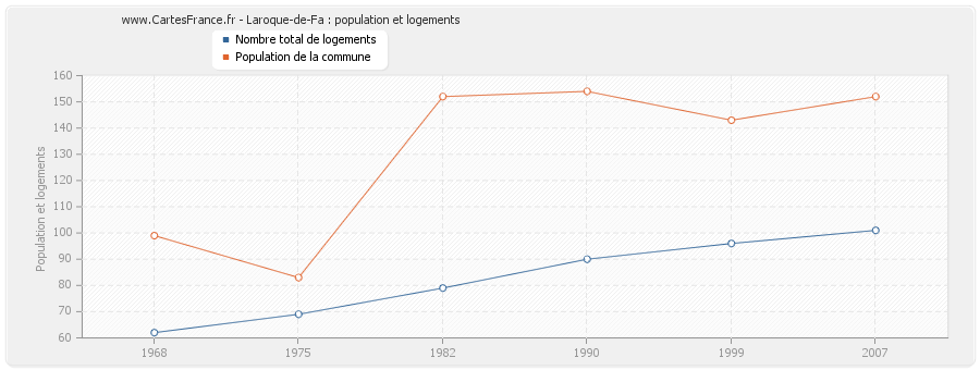 Laroque-de-Fa : population et logements