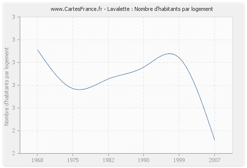 Lavalette : Nombre d'habitants par logement