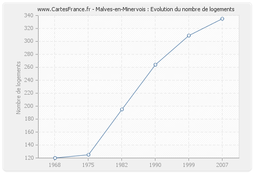 Malves-en-Minervois : Evolution du nombre de logements