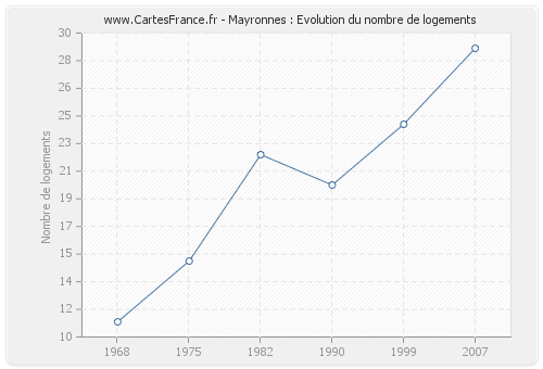 Mayronnes : Evolution du nombre de logements