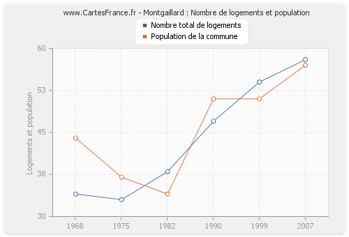 Montgaillard : Nombre de logements et population