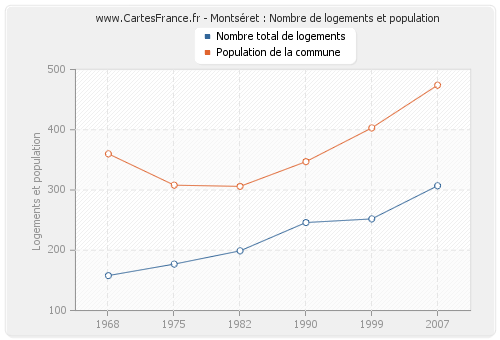 Montséret : Nombre de logements et population