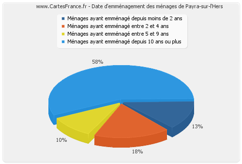Date d'emménagement des ménages de Payra-sur-l'Hers