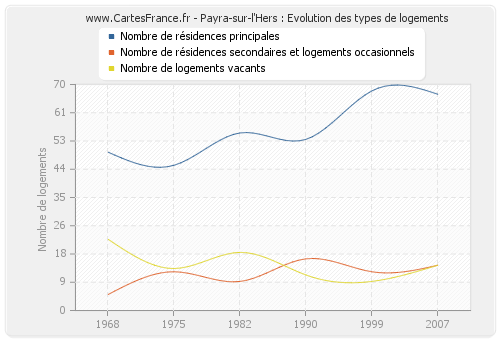 Payra-sur-l'Hers : Evolution des types de logements