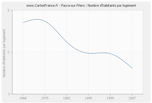 Payra-sur-l'Hers : Nombre d'habitants par logement