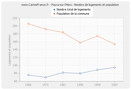 Payra-sur-l'Hers : Nombre de logements et population