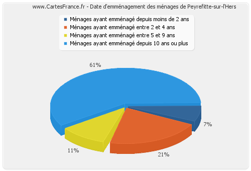 Date d'emménagement des ménages de Peyrefitte-sur-l'Hers