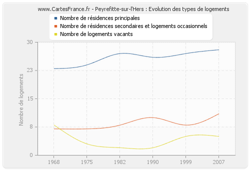 Peyrefitte-sur-l'Hers : Evolution des types de logements
