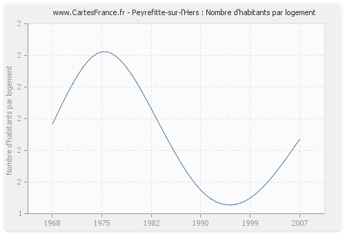 Peyrefitte-sur-l'Hers : Nombre d'habitants par logement