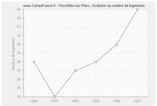 Peyrefitte-sur-l'Hers : Evolution du nombre de logements