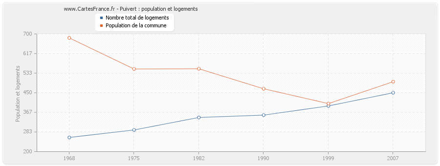 Puivert : population et logements