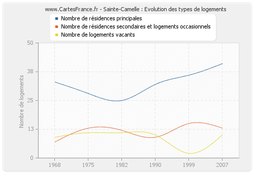 Sainte-Camelle : Evolution des types de logements