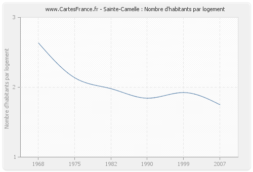Sainte-Camelle : Nombre d'habitants par logement