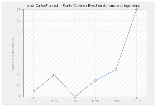 Sainte-Camelle : Evolution du nombre de logements