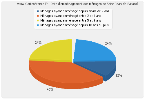 Date d'emménagement des ménages de Saint-Jean-de-Paracol