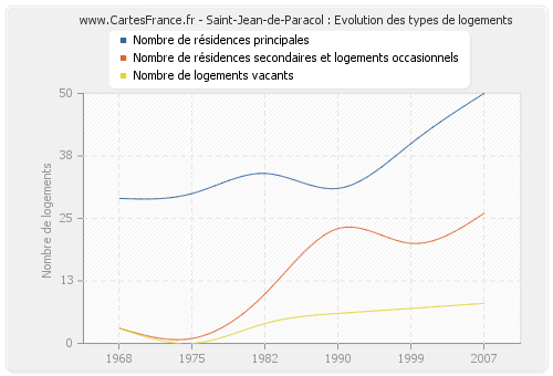 Saint-Jean-de-Paracol : Evolution des types de logements