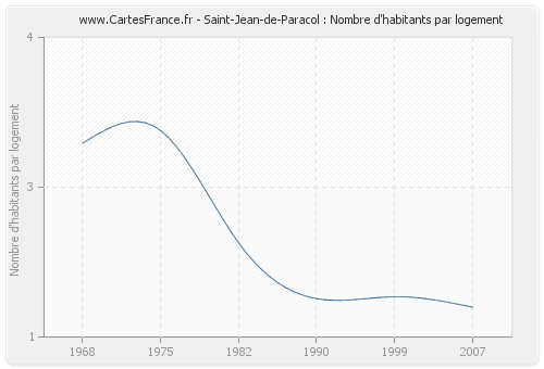 Saint-Jean-de-Paracol : Nombre d'habitants par logement